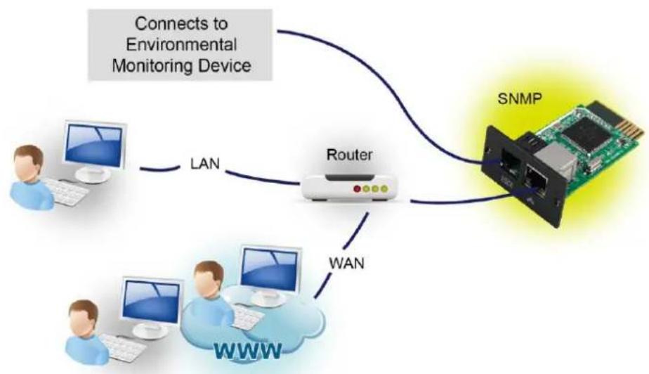PowerPlus SNMP Web Management - If using SNMP box: - 1