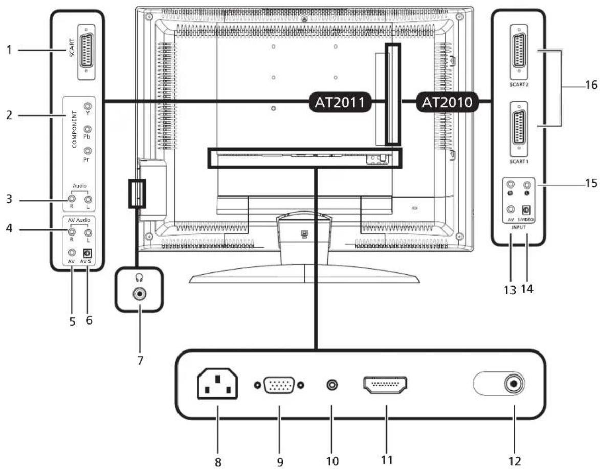1 COMPONENT Audio AV Audio R L AV AV S 5 6 7 AT2011 AT2010 SCART2 SCART1 16 15 13 14 INPUT 8 9 10 11 12