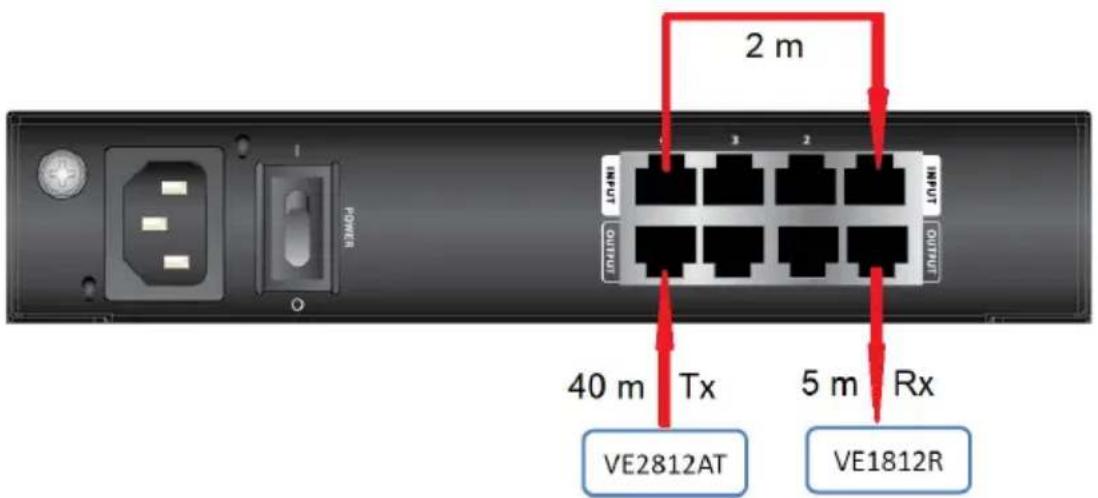 2 m 40 m Tx 5 m Rx VE2812AT VE1812R