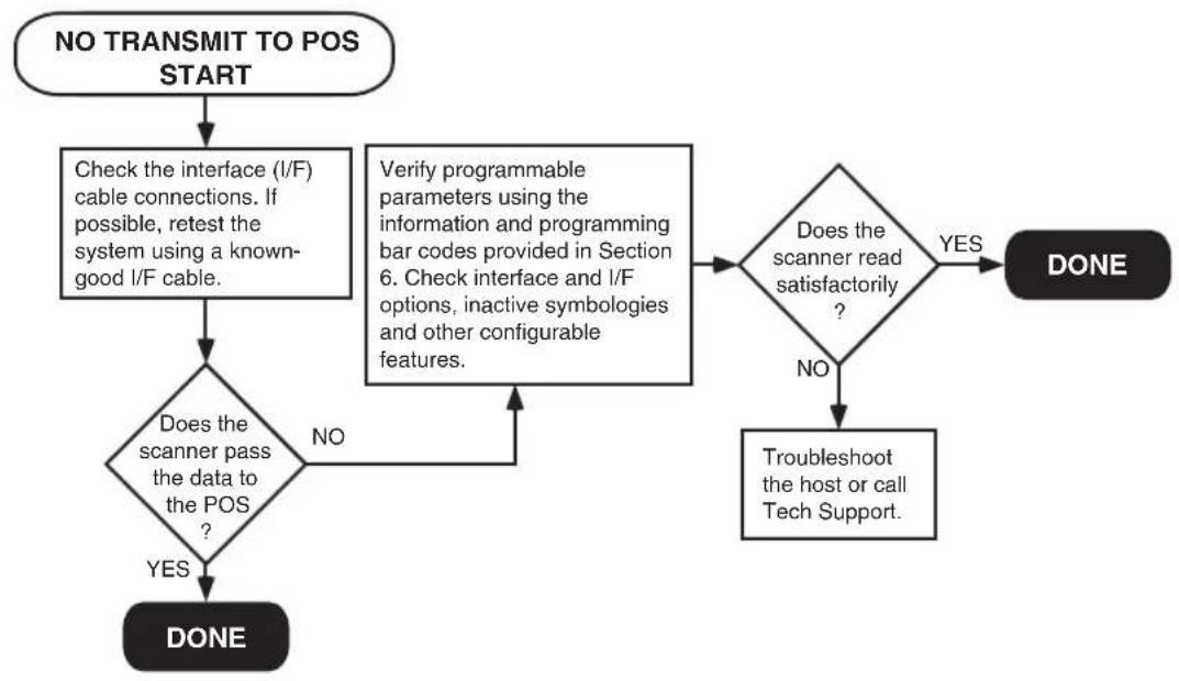 DATALOGIC Magellan 8303 - Flowcharts - 4