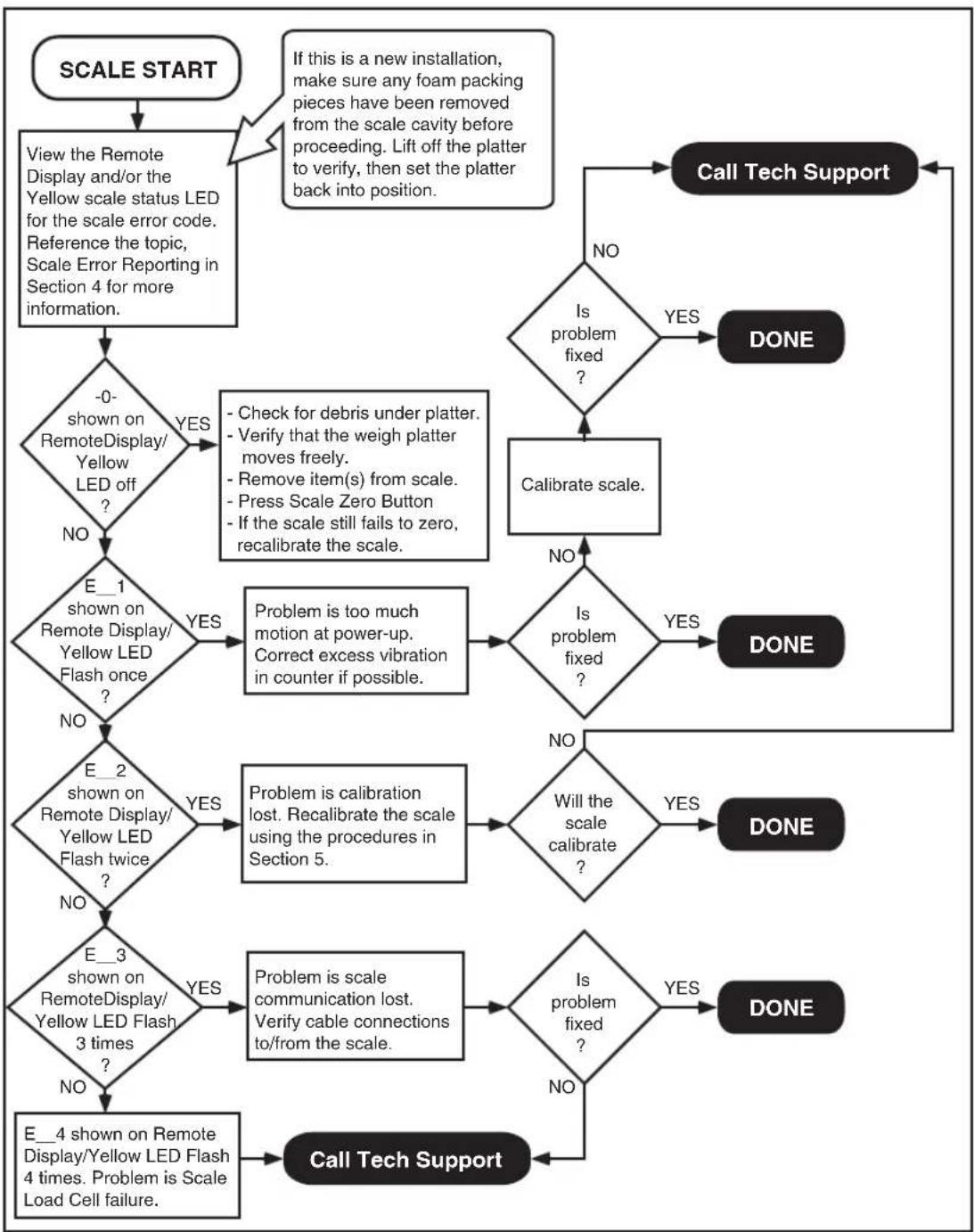 DATALOGIC Magellan 8303 - Flowcharts - 5
