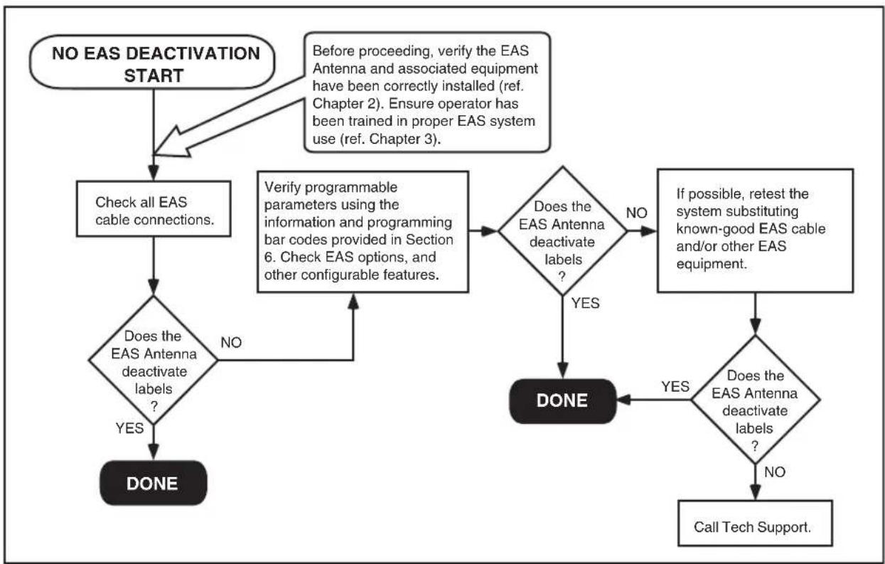 DATALOGIC Magellan 8303 - Flowcharts - 7