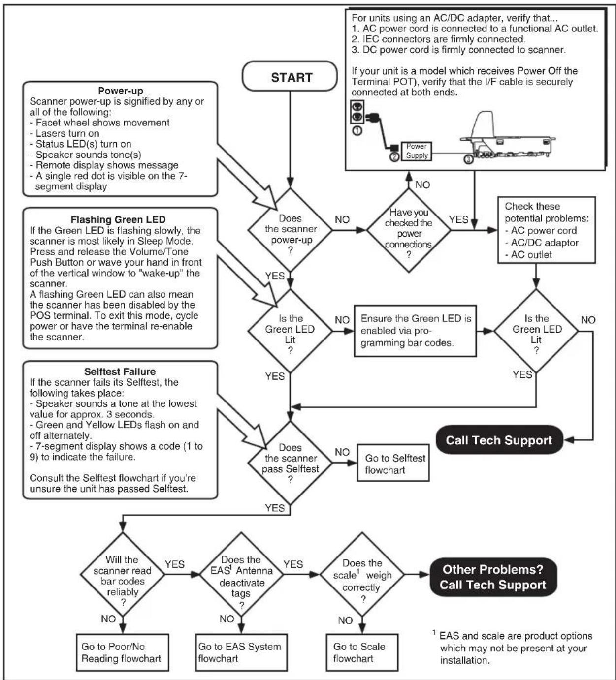 DATALOGIC Magellan 8303 - Flowcharts - 1