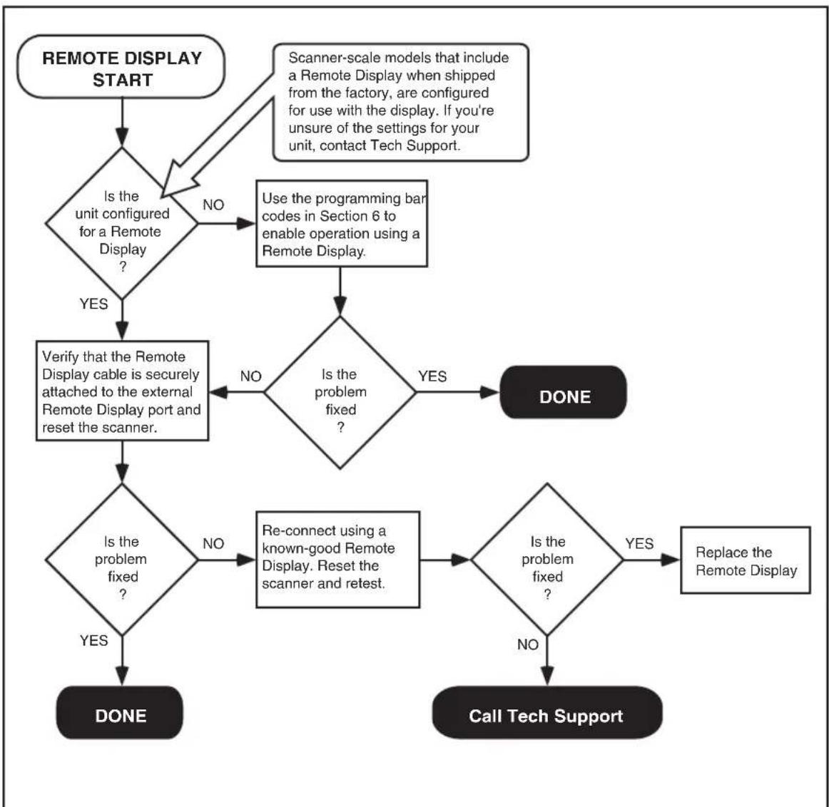 DATALOGIC Magellan 8303 - Flowcharts - 6