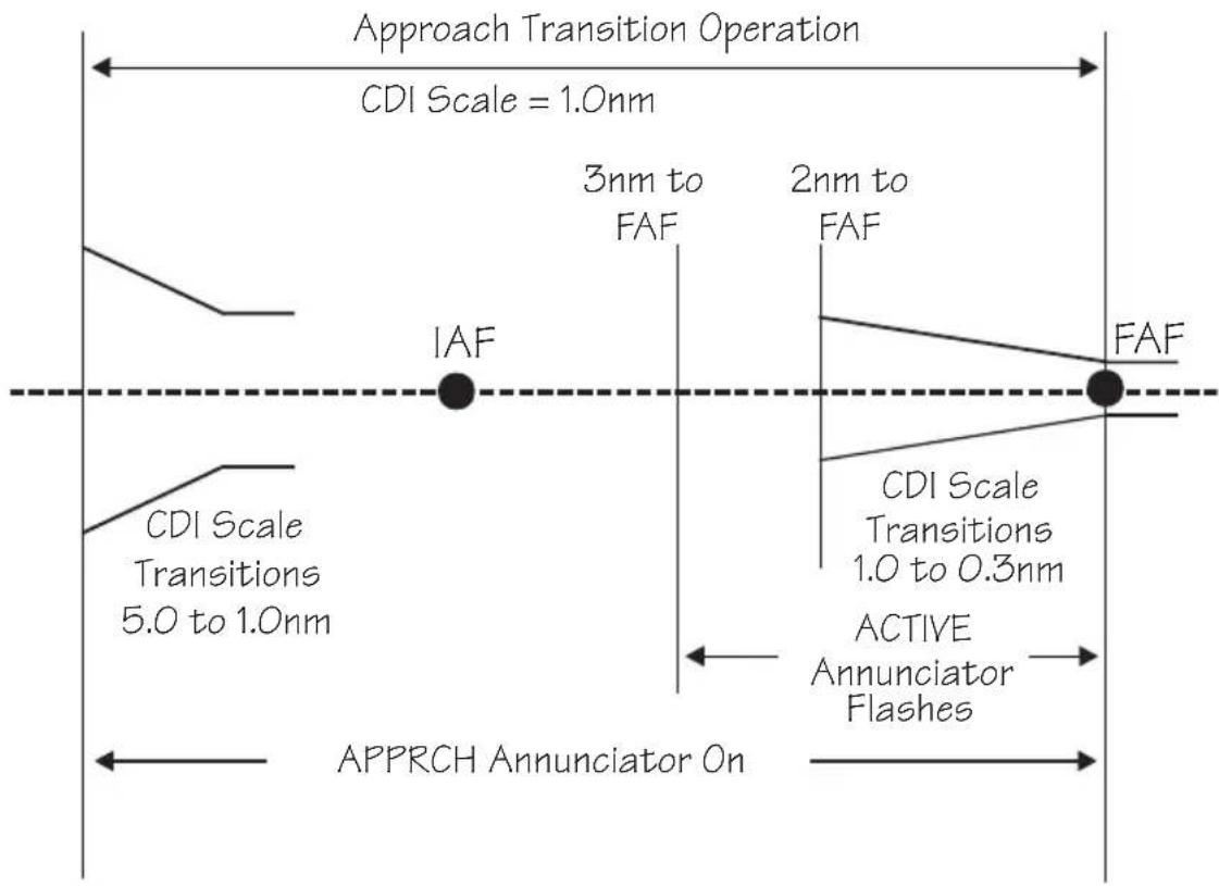 GARMIN Apollo GX 50 - Approach Transition Operation (Enabling Approach) - 1