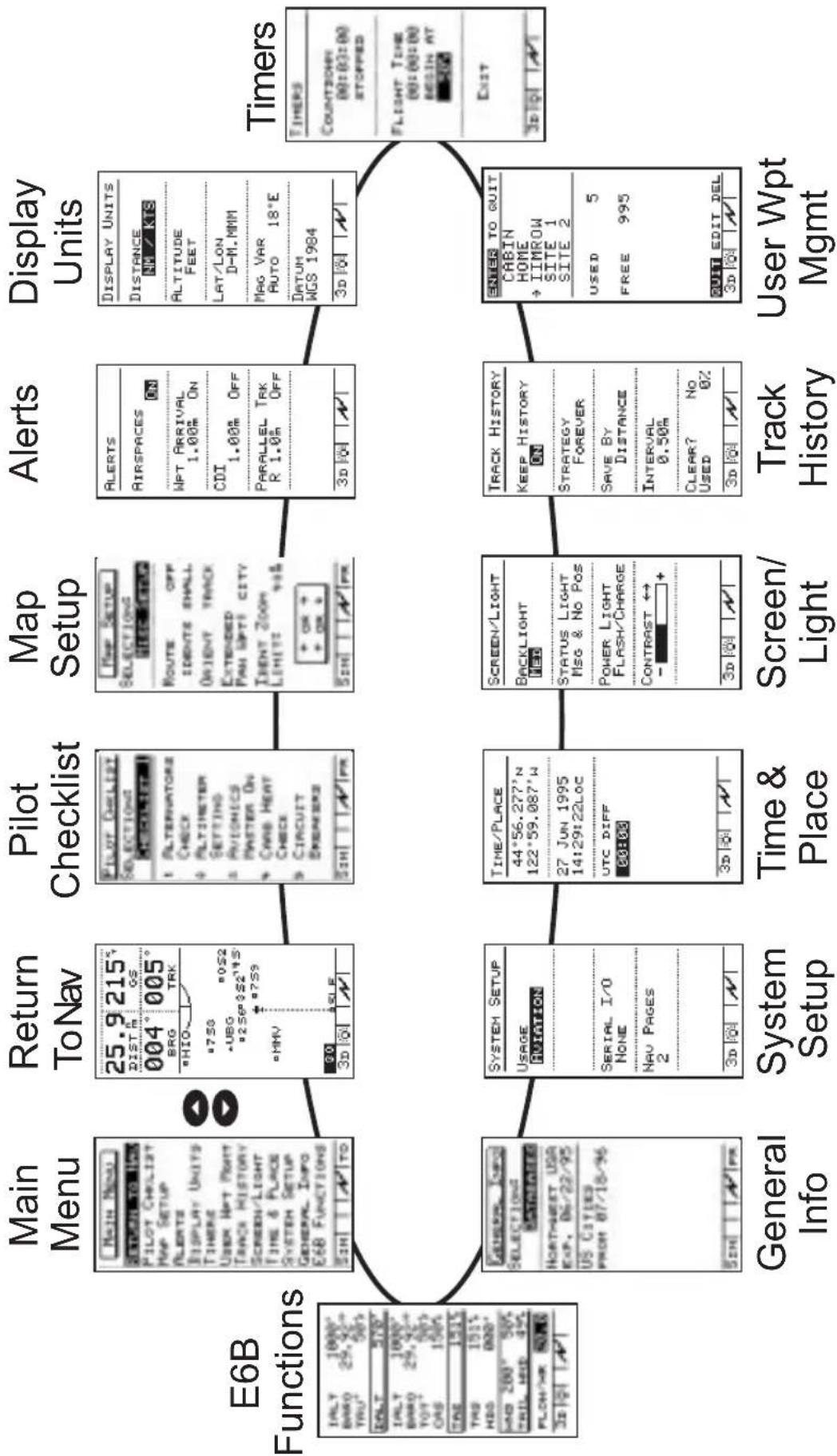 GARMIN Apollo 900 - Main Menu Function Summary - 1