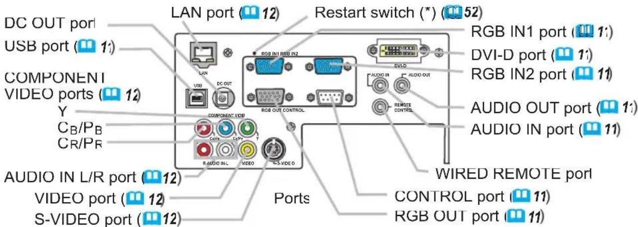 LAN port (12) Restart switch (*) (52) DC OUT port USB port (11) COMPONENT VIDEO ports (12) Y CB/PB CR/PR COMPONENT VIDEO RGB IN1 RGB IN2 RGB OUT CONTROL AUDIO IN L/R port (12) VIDEO port (12) S-VIDEO port (12) Ports RGB IN1 port (11) DVI-D port (11) RGB IN2 port (11) AUDIO OUT port (11) AUDIO IN port (11) Wired REMOTE port CONTROL port (11) RGB OUT port (11)