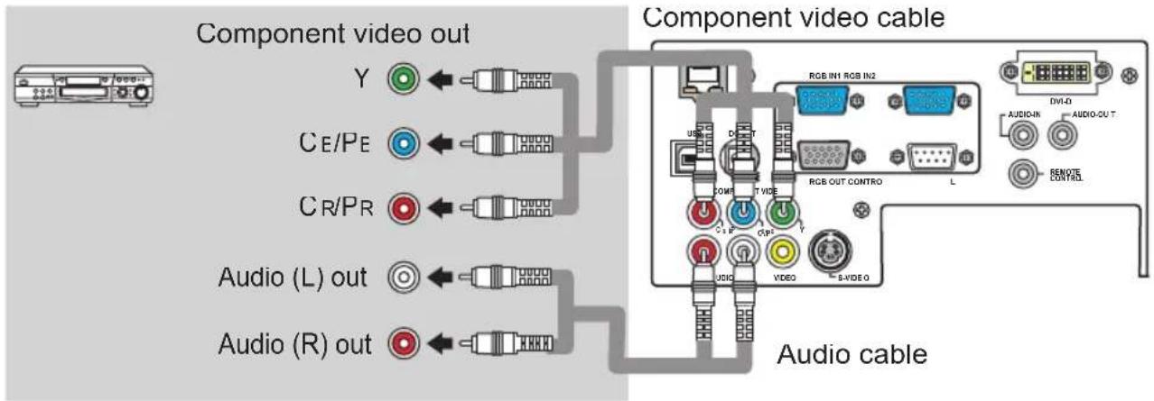 Component video out Y CE/PE CR/PR Audio (L) out Audio (R) out Component video cable RGB IN1 RGB IN2 USB D T USB COM TVCE RGB OUT CONTRO L AUDIO C1 F C2 P VIDEO S-VIDEO AUDIO-IN AUDIO-OUT DVI-D REMOTE CONTROL Audio cable