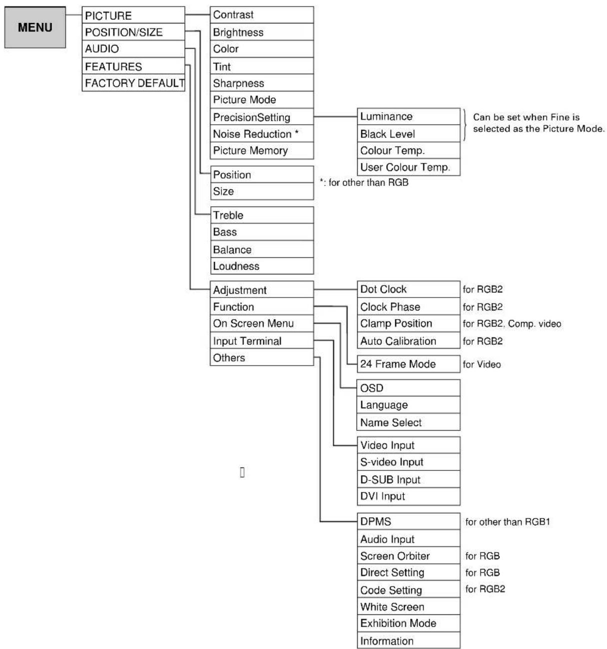 FUJITSU P50XHA10W - ADJUSTMENT MENU - 1