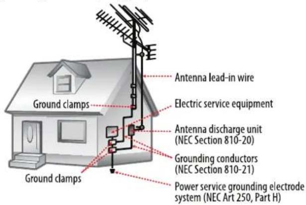 Ground clamps Antenna lead-in wire Electric service equipment Antenna discharge unit (NEC Section 810-20) Grounding conductors (NEC Section 810-21) Power service grounding electrode system (NEC Art 250, Part H)