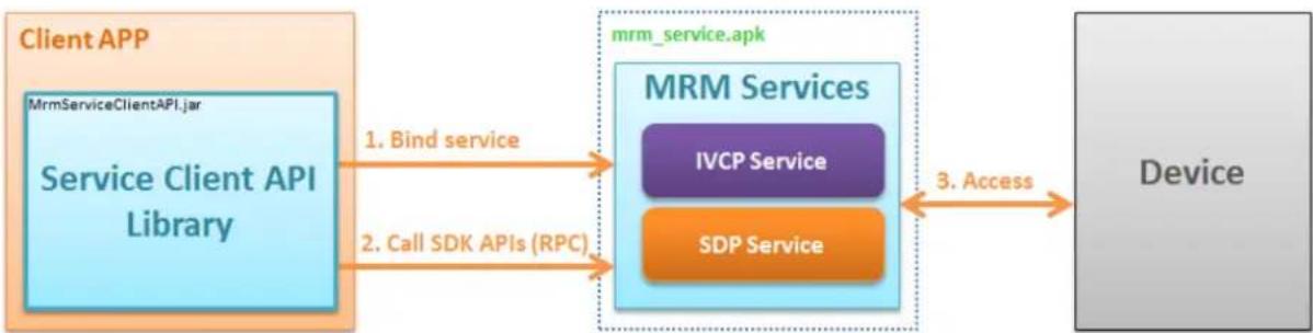 Advantech TREK-734 - How MRM SDK Works - 1