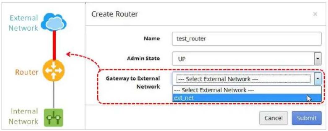 External Network Router Internal Network Create Router Name test_router Admin State UP Gateway to External Network --- Select External Network --- --- Select External Network --- ext_net Cancel Submit