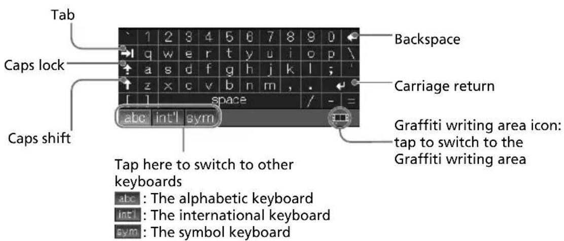 Tab Caps lock Caps shift 1 2 3 4 5 6 7 8 9 0 Backspace q w e r t y u i o p \ a s d f g h j k l ; z x c v b n m , . [ ] space / - abc int'l sym Carriage return Graffiti writing area icon: tap to switch to the Graffiti writing area Tap here to switch to other keyboards abc : The alphabetic keyboard int'l : The international keyboard sym : The symbol keyboard