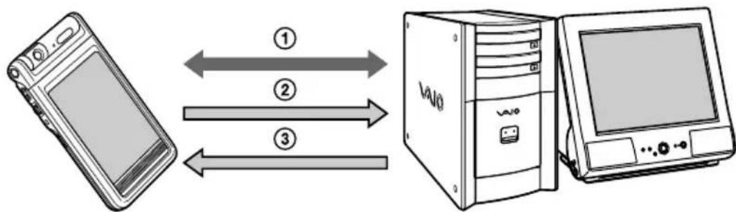 SONY Clié PEG-NR7 - What is a HotSync® operation? - 1