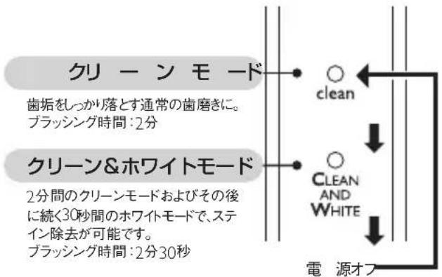 クリーンモード 歯垢をしっかり落とす通常の歯磨きに。 ブラッシング時間:2分 クリーン&ホワイトモード 2分間のクリーンモードおよびその後 に続く30秒間のホワイトモードで、ステ イン除去が可能です。 ブラッシング時間:2分30秒 ○ clean ↓ ○ CLEAN AND WHITE 電源オフ