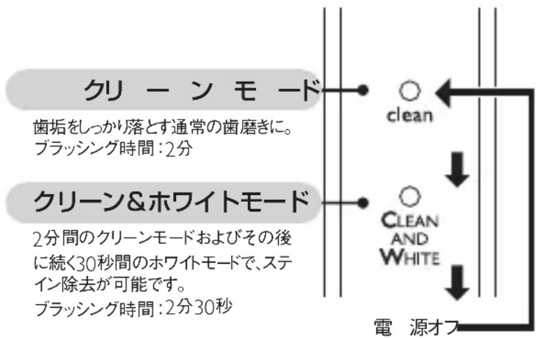 クリーンモード 歯垢をしっかり落とす通常の歯磨きに。 ブラッシング時間:2分 クリーン&ホワイトモード 2分間のクリーンモードおよびその後 に続く30秒間のホワイトモードで、ステ イン除去が可能です。 ブラッシング時間:2分30秒 ○ clean ↓ ○ CLEAN AND WHITE 電源オフ