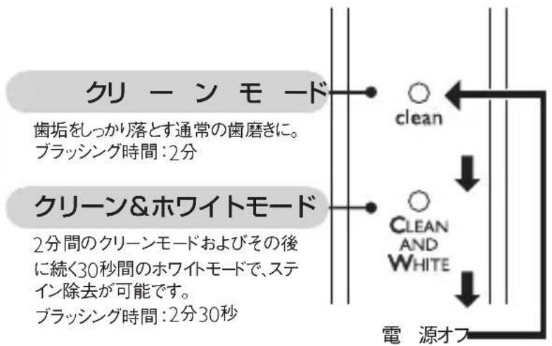 クリーンモード 歯垢をしっかり落とす通常の歯磨きに。 ブラッシング時間:2分 クリーン&ホワイトモード 2分間のクリーンモードおよびその後 に続く30秒間のホワイトモードで、ステ イン除去が可能です。 ブラッシング時間:2分30秒 ○ clean ↓ ○ CLEAN AND WHITE 電源オフ