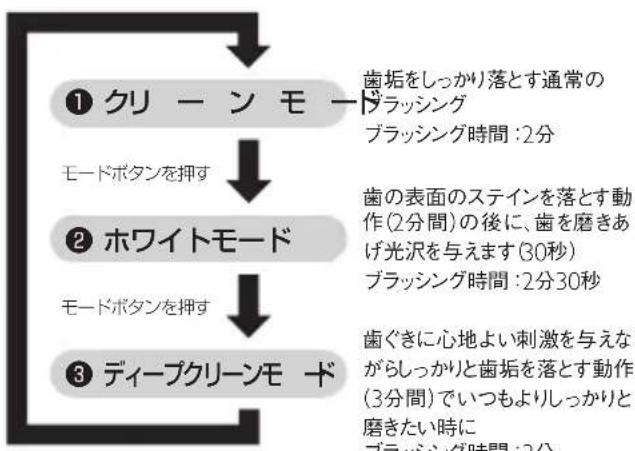 PHILIPS Sonicare Flexcare Platinum HX9162 - モード設定の切り替え - 2
