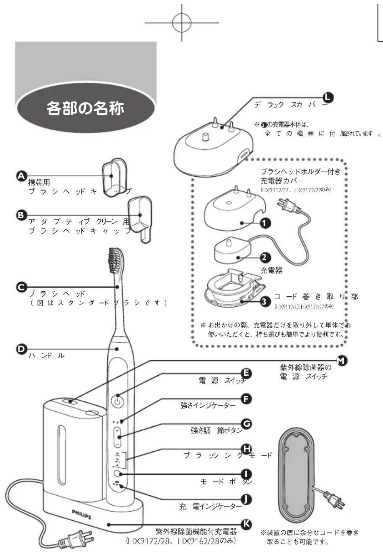 各部の名称 A 携帯用 ブラシヘッドキッピップ B アダプティブ クリーン 用 ブラシヘッドキャップ C ブラシヘッド (図はスタンダードブラシです) D ハンドル DE ラック スカバー ※2の充電器本体は、 全ての機種に付属されています。 ブラシヘッドホルダー付き 充電器カバー (HX9112/27、HX9122/27のみ) 1 2 充電器 3 コード巻き取り部 (HX9112/27、HX9122/27のみ) ※お出かけの際、充電器だけを取り外して単体でお 使いいただくと、持ち運びも簡単でより便利です。 M 紫外線除菌器の 電源 スイッチ E 電源 スイッチ F 強さインジケーター G 強さ調 節ボタン H ブラッシンクモード I モードボタン J 充電インジケーター K 紫外線除菌機能付充電器 (HX9172/28、HX9162/28のみ) ※装置の底に余分なコードを巻き 取ることも可能です。