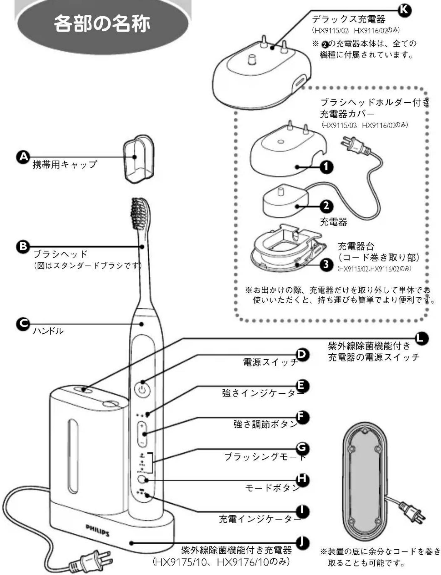 各部の名称 A 携帯用キャップ B ブラシヘッド (図はスタンダードブラシです) C ハンドル PHILIPS デラックス充電器 (HX9115/02, HX9116/02のみ) ※ 2 の充電器本体は、全ての機種に付属されています。 ブラシヘッドホルダー付き 充電器カバー (HX9115/02, HX9116/02のみ) 1 2 充電器 3 充電器台 (コード巻き取り部) (HX9115/02, HX9116/02のみ) ※お出かけの際、充電器だけを取り外して単体でお使いいただくと、持ち運びも簡単でより便利です。 L 紫外線除菌機能付き 充電器の電源スイッチ D 電源スイッチ E 強さインジケータ F 強さ調節ボタン G ブラッシングモート H モードボタン I 充電インジケーター J 紫外線除菌機能付き充電器 (HX9175/10, HX9176/10のみ) ※装置の底に余分なコードを巻き取ることも可能です。