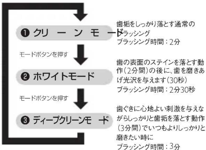 PHILIPS Sonicare Flexcare Platinum HX9195 - モード設定の切り替え - 2