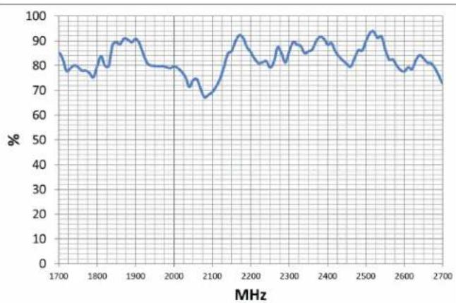 Wilson weBoost Drive OTR Antenna - Radiation Patterns, 2300-2700 MHz - 6