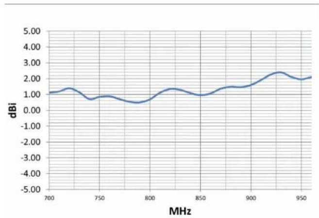 Wilson weBoost Drive OTR Antenna - Radiation Patterns, 2300-2700 MHz - 3