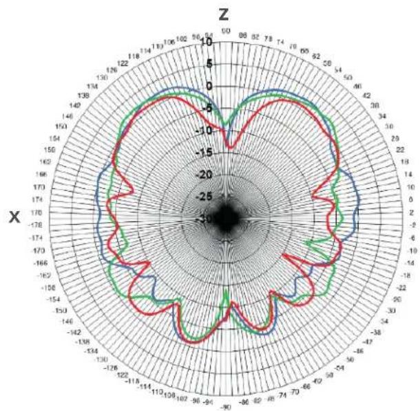 Wilson WeBoost RV Antenna - Radiation Patterns, 2300-2700 MHz - 1
