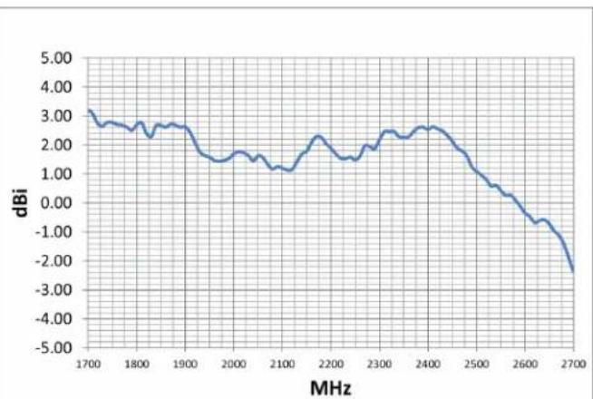 Wilson WeBoost RV Antenna - Radiation Patterns, 2300-2700 MHz - 4