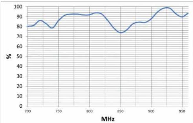 Wilson WeBoost RV Antenna - Radiation Patterns, 2300-2700 MHz - 5