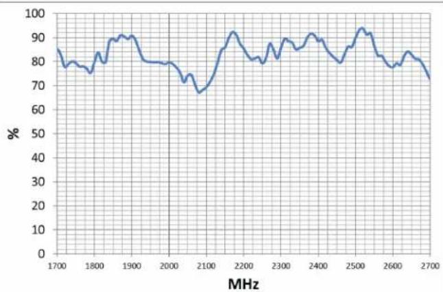 Wilson WeBoost RV Antenna - Radiation Patterns, 2300-2700 MHz - 6