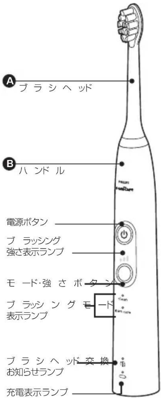 A ブラシヘッド B ハンドル 電源ボタン ブラッシング 強さ表示ランプ モード・強さボタン ブラッシングモード 表示ランプ ブラシヘッド交換 お知らせランプ 充電表示ランプ