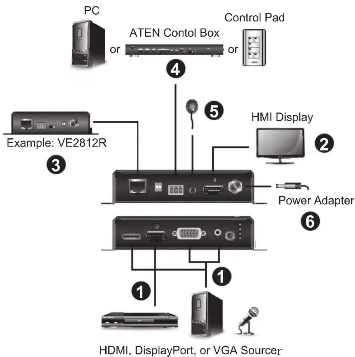 PC ATEN Control Box or Control Pad or Example: VE2812R HMI Display Power Adapter ① ② ③ ④ ⑤ ⑥ HDMI, DisplayPort, or VGA Sourcer