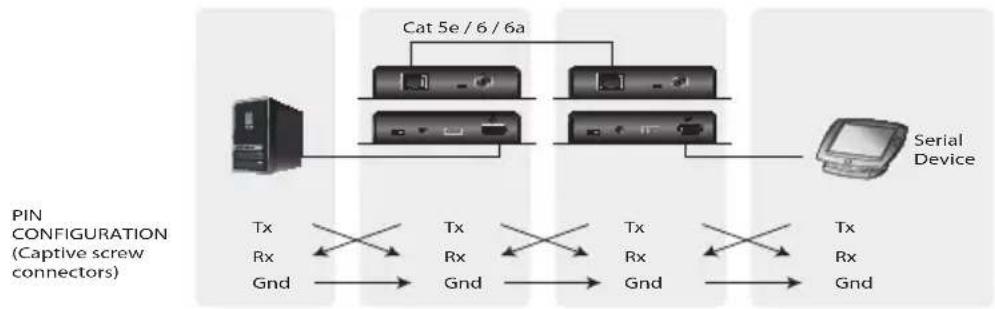 ATEN VE3912 - RS-232 Channel Transmission - 1