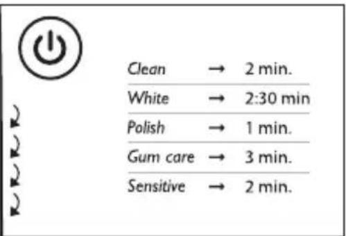 Clean → 2 min. White → 2:30 min Polish → 1 min. Gum care → 3 min. Sensitive → 2 min.