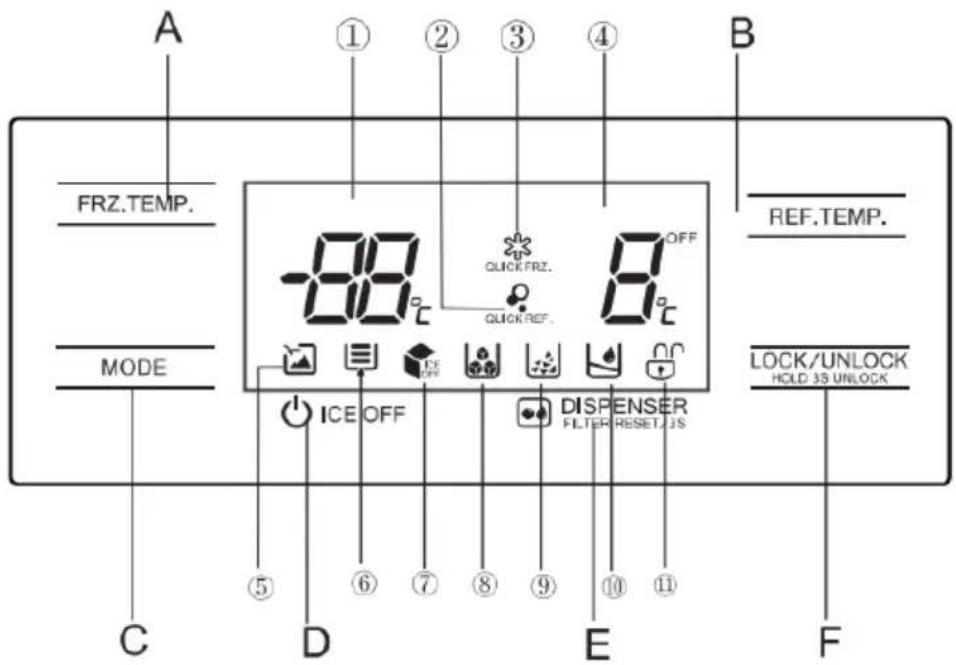 A ① ② ③ ④ B FRZ.TEMP. MODE -88 °C OFF QUICK FRZ. 8 °C QUICK REF. ICE OFF DISPENSER FILTER RESET/JS LOCK/UNLOCK HOLD 3S UNLOCK C D E F