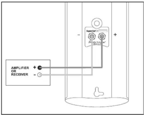 AMPLIFIER OR RECEIVER + - SuperSoF 3 +