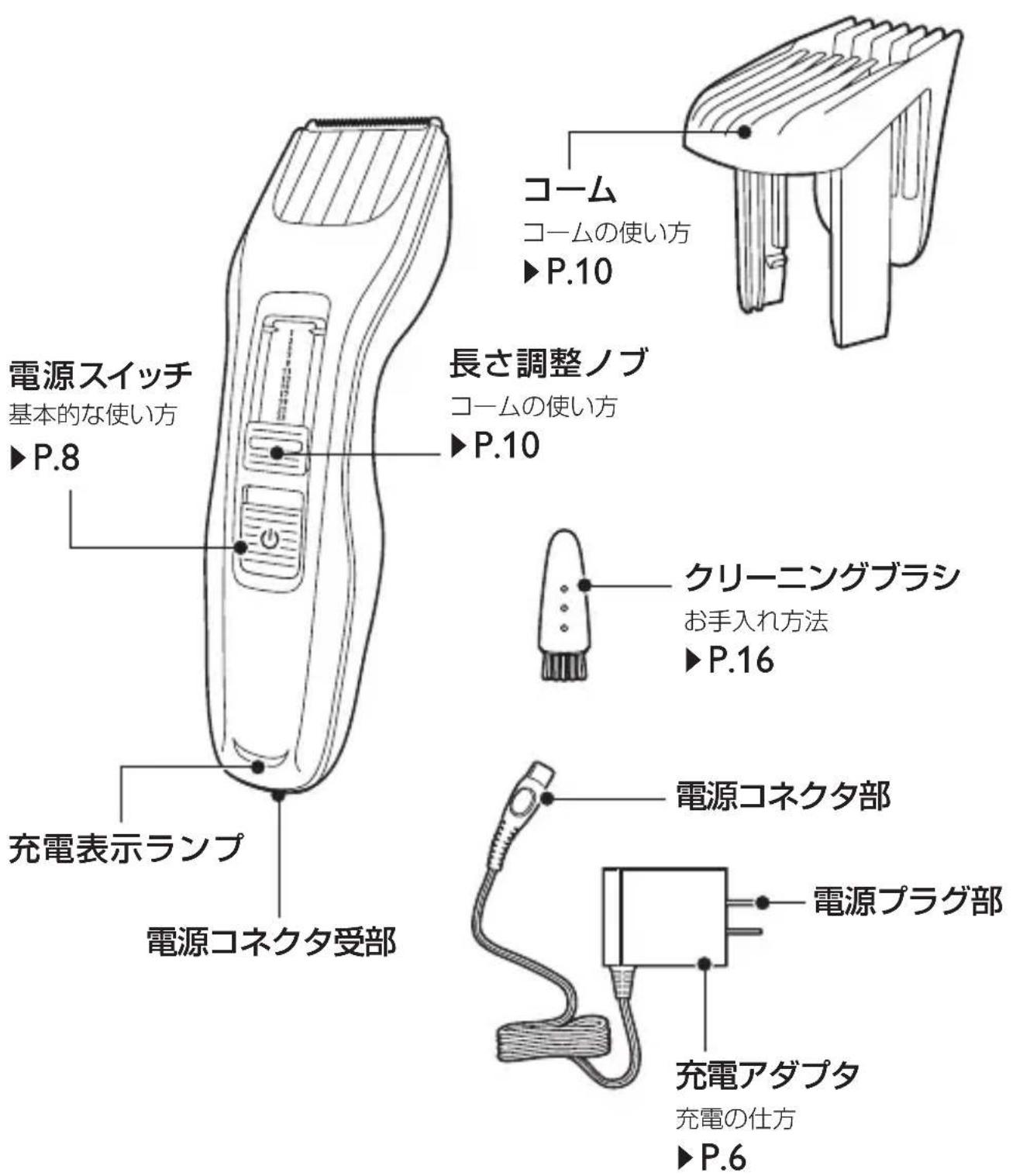 電源スイッチ 基本的な使い方 ►P.8 充電表示ランプ 電源コネクタ受部 長さ調整ノブ コームの使い方 ►P.10 コーム コームの使い方 ►P.10 クリーニングブラシ お手入れ方法 ►P.16 電源コネクタ部 電源プラグ部 充電アダプタ 充電の仕方 ►P.6