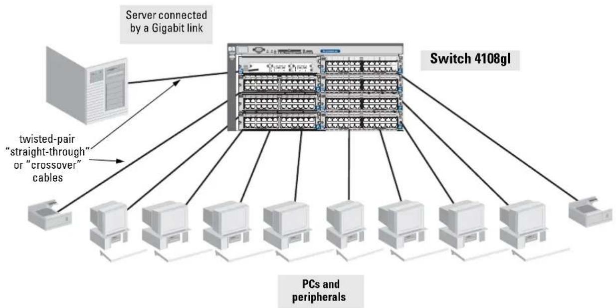 HP ProCurve 4100gl - Basic Connectivity - 1