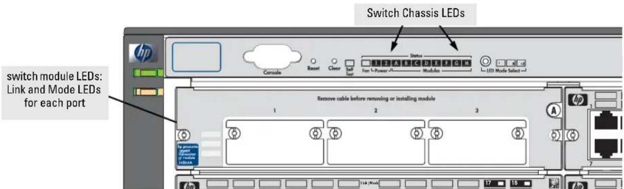 Switch Chassis LEDs switch module LEDs: Link and Mode LEDs for each port Remove cable before removing or installing module 1 2 3 hp hp Mode Select hp Mode Link Mode 17 18