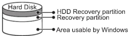 Hard Disk HDD Recovery partition Recovery partition Area usable by Windows