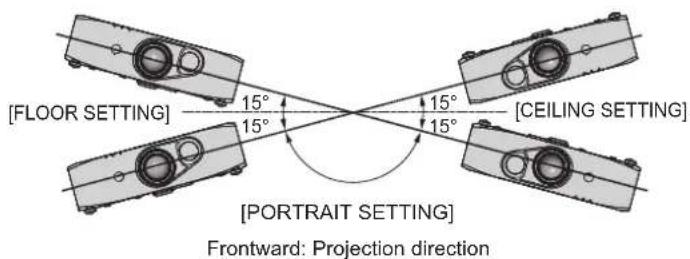 [FLOOR SETTING] 15° 15° [PECTING SETTING] 15° 15° [PORTRAIT SETTING] Frontward: Projection direction