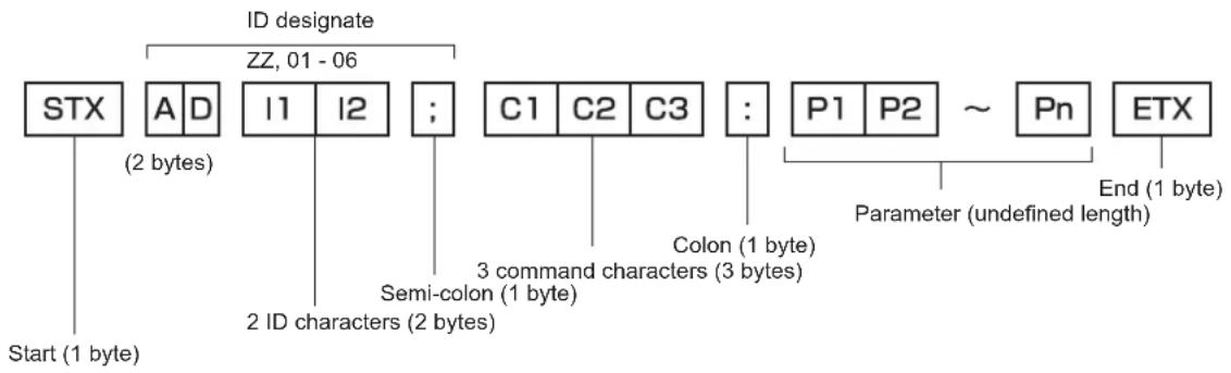 ID designate ZZ, 01 - 06 STX A D I1 I2 ; C1 C2 C3 : P1 P2 ~ Pn ETX (2 bytes) (2 bytes) Semi-colon (1 byte) 3 command characters (3 bytes) 2 ID characters (2 bytes) Start (1 byte) Parameter (undefined length) End (1 byte)