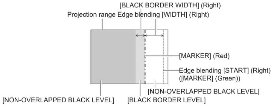 [BLACK BORDER WIDTH] (Right) Projection range Edge blending [WIDTH] (Right) [MARKER] (Red) Edge blending [START] (Right) ([MARKER] (Green)) [NON-OVERLAPPED BLACK LEVEL] [BLACK BORDER LEVEL]