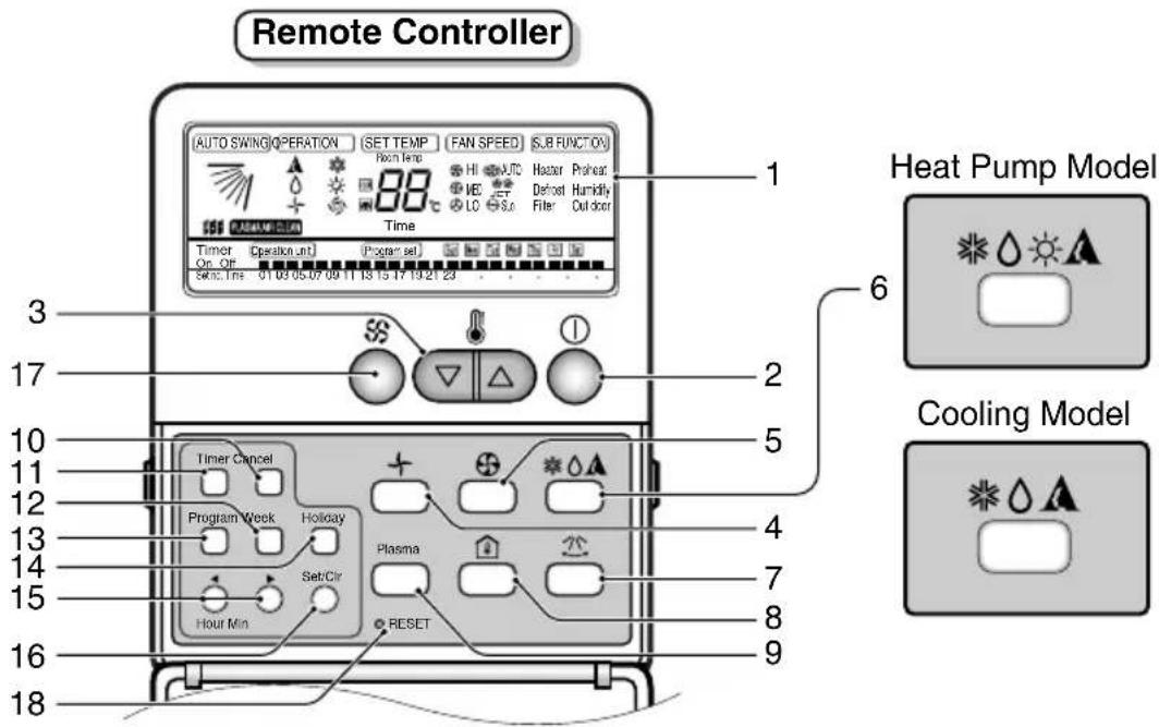 Remote Controller AUTO SWING OPERATION SET TEMP FAN SPEED SUB FUNCTION 1 88 °C Time Timer Operation unit Program set On Off S###, Time 01 03 05 07 09 11 13 15 17 19 21 23 2 3 4 5 6 Heat Pump Model Cooling Model Timer Cancel Program Week Holiday Plasma Set/Cir Hour Min RESET 7 8 9