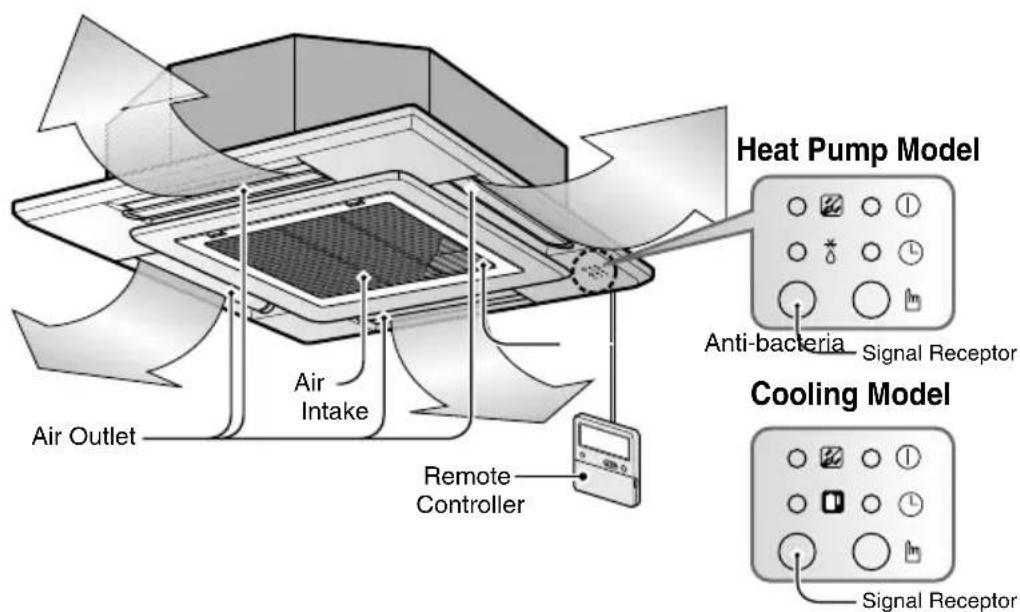 Air Outlet Air Intake Remote Controller Heat Pump Model Anti-bacteria Signal Receptor Cooling Model Signal Receptor