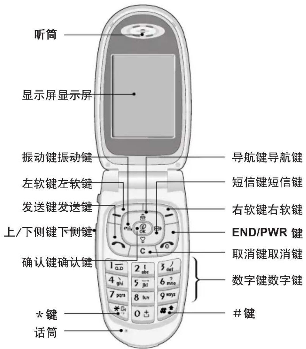 听筒 显示屏显示屏 振动键振动键 左软键左软键 发送键发送键 上/下侧键下侧键 确认键确认键 导航键导航键 短信键短信键 右软键右软键 END/PWR 键 取消键取消键 数字键数字键 *键 话筒 #键
