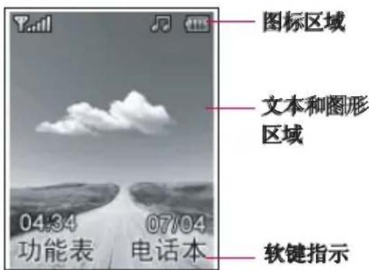 图标区域 文本和图形 区域 04:34 功能表 07/04 电话本 软键指示