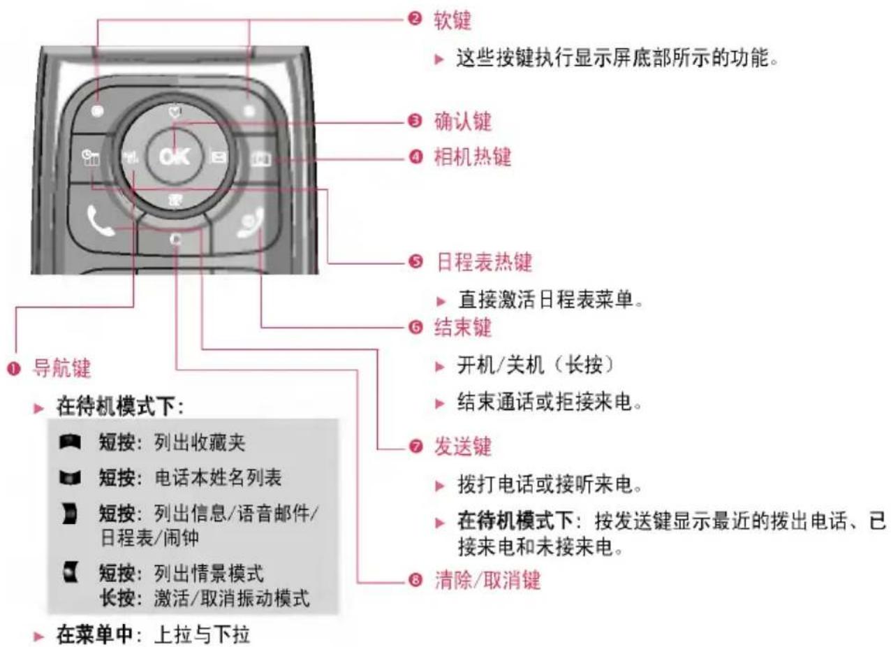 ① 导航键 ▶ 在待机模式下: ■ 短按:列出收藏夹 ■ 短按:电话本姓名列表 ■ 短按:列出信息/语音邮件/ 日程表/闹钟 ■ 短按:列出情景模式 长按:激活/取消振动模式 ▶ 在菜单中:上拉与下拉 ② 软键 ▶ 这些按键执行显示屏底部所示的功能。 ③ 确认键 ④ 相机热键 ⑤ 日程表热键 ▶ 直接激活日程表菜单。 ⑥ 结束键 ▶ 开机/关机(长按) ▶ 结束通话或拒接来电。 ⑦ 发送键 ▶ 拨打电话或接听来电。 ▶ 在待机模式下:按发送键显示最近的拨出电话、已接来电和未接来电。 ⑧ 清除/取消键