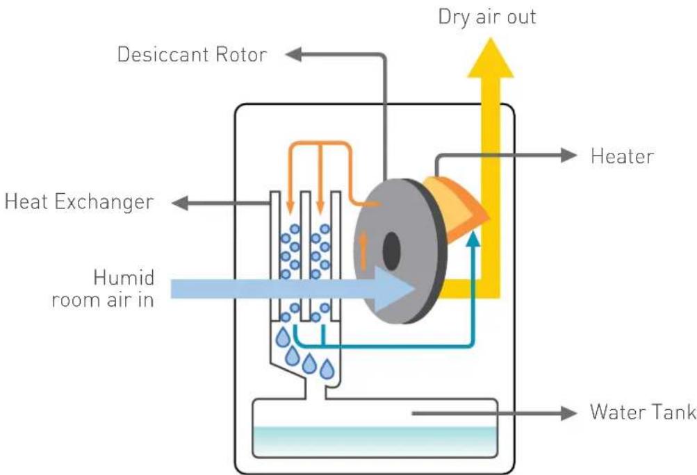 Ionmax ION632 - An Introduction to Desiccant Dehumidifiers - 1
